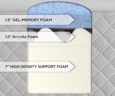 Three Layered Design